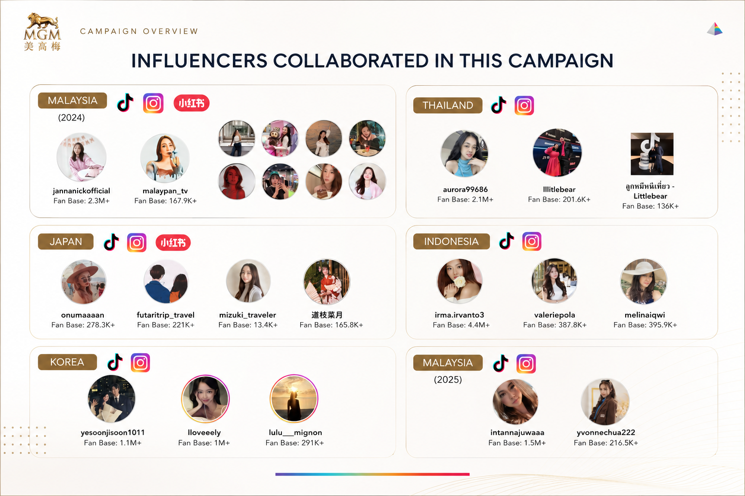 MGM Macau regional campaign — influencers across Malaysia, Japan, Korea, Thailand, Indonesia